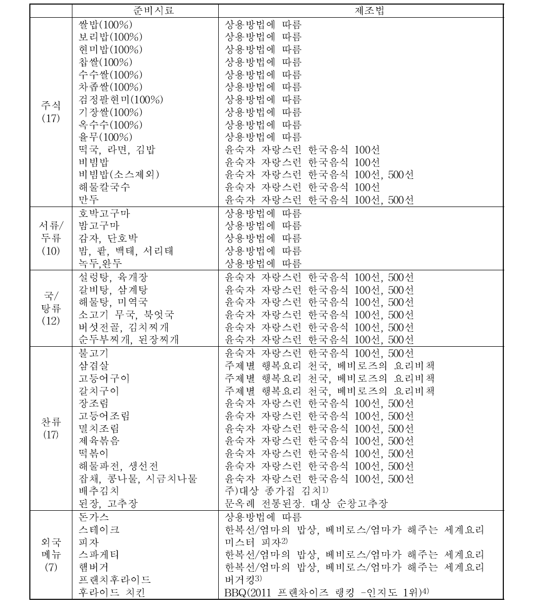 선정된 한식 품목 및 제조법