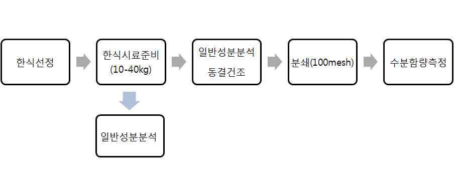 Food sample preparations in this study