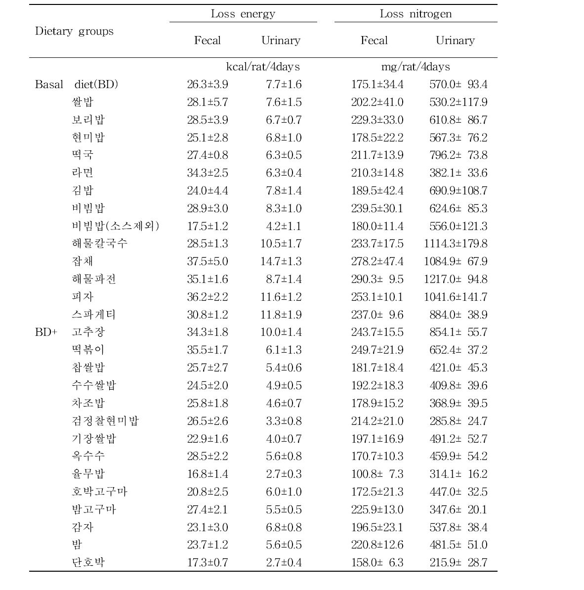 Energy and nitrogen loss of the rats