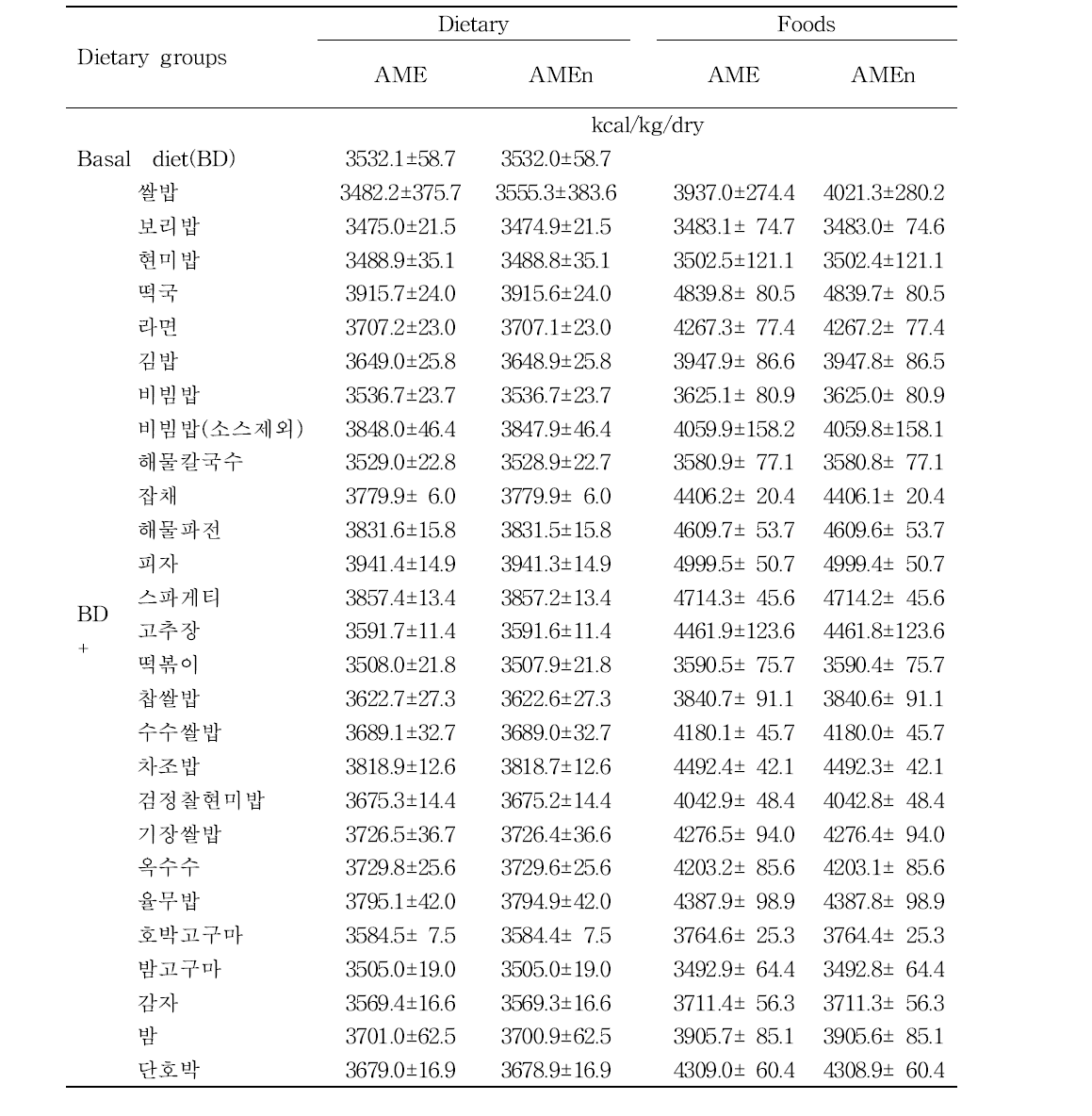 AME and AMEn of the diets and the foods