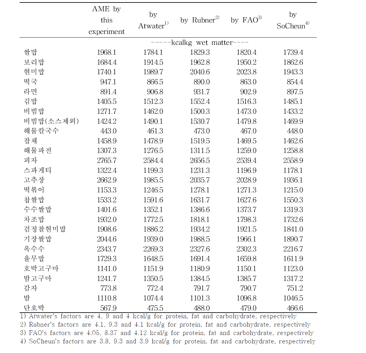 Comparison between AME value of foods in this experiment and the calculated values by various energy conversion factors