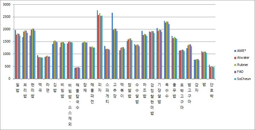 Comparison relative percentage values between AME values of single ingredients in this experiment and the calculated values by various energy conversion factors