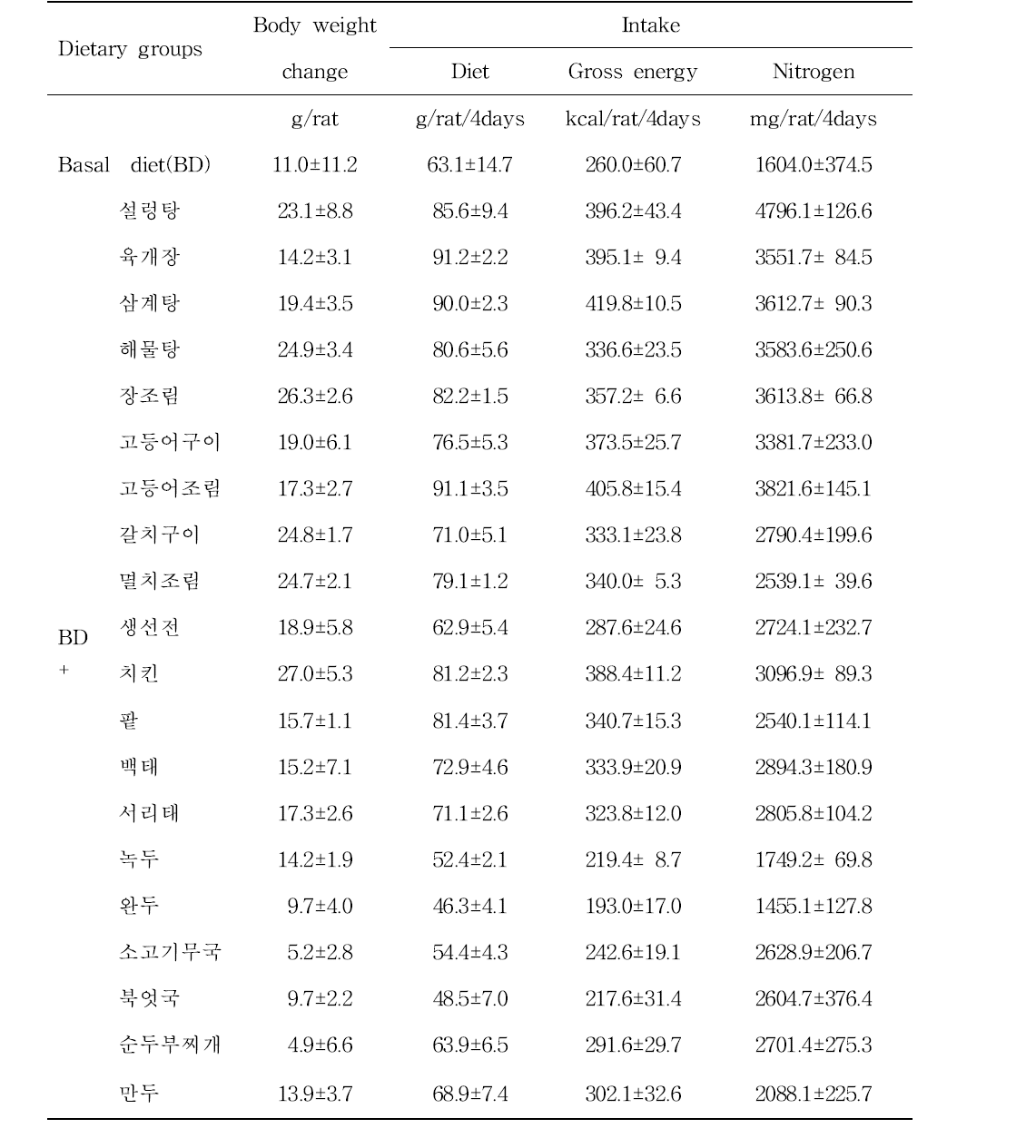 Body weight changes and dietary, gross energy and nitrogen intakes of the rats during the experimental period