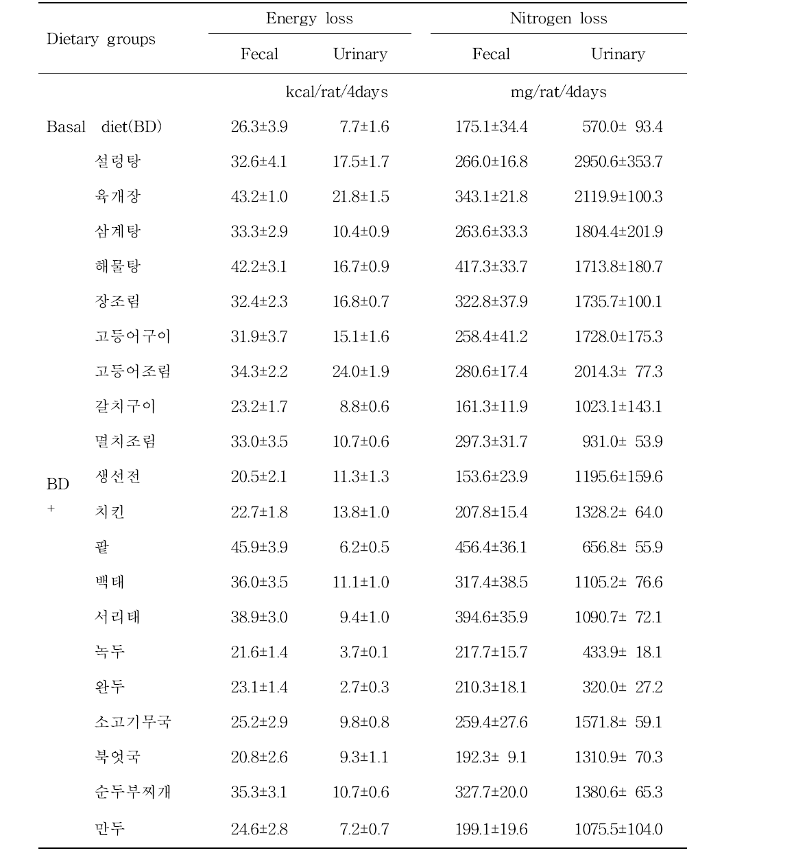 Fecal and urinary losses in energy and nitrogen in the rats