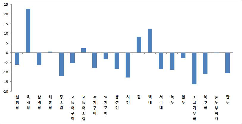 % difference with result from Atwater calculation