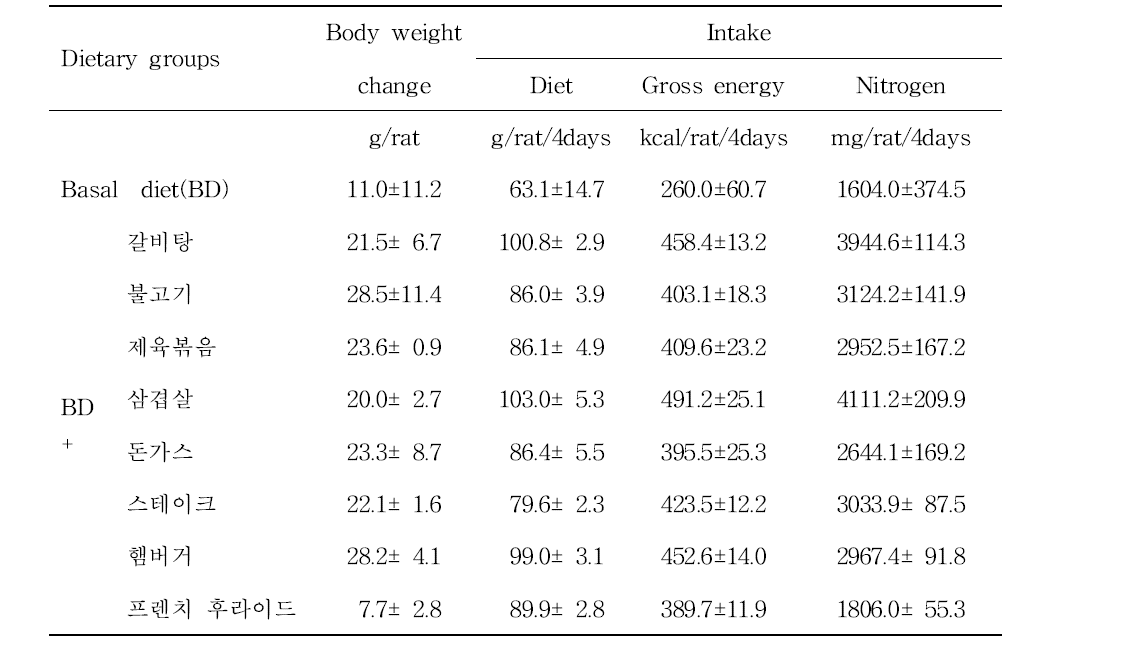 Body weight changes, diet, gross energy and nitrogen intakes of rats during the experimental period