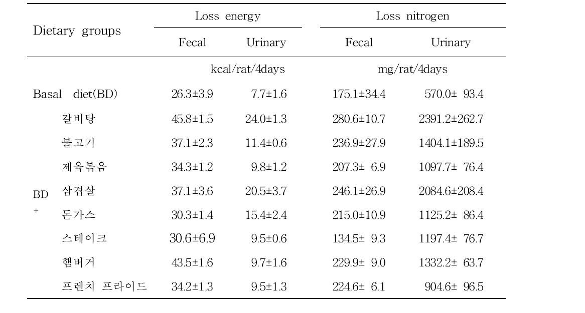 Energy and nitrogen loss of the rats