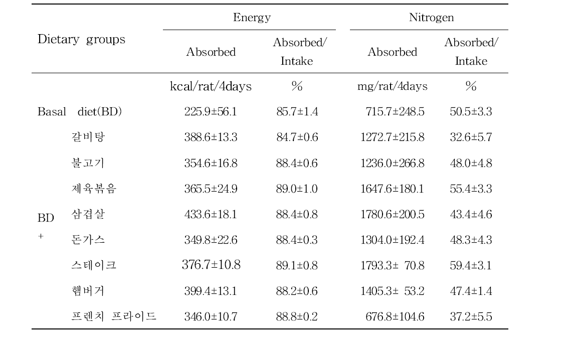 Energy and nitrogen absorbed and the ratio of absorbed/intake of the rats