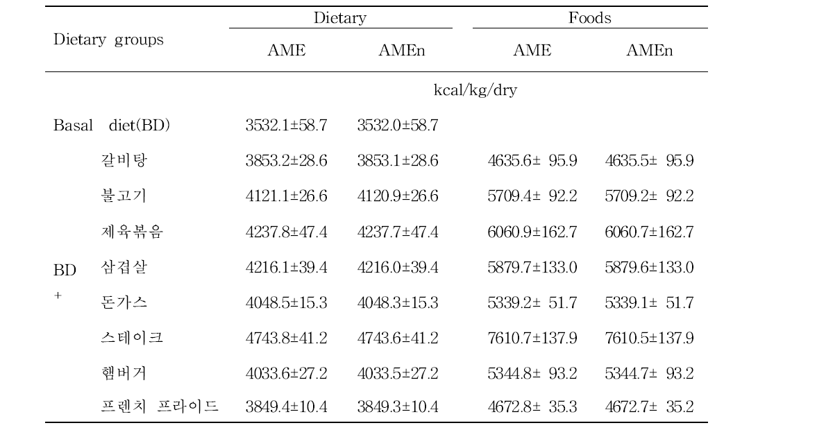 AME and AMEn of the diets and the foods