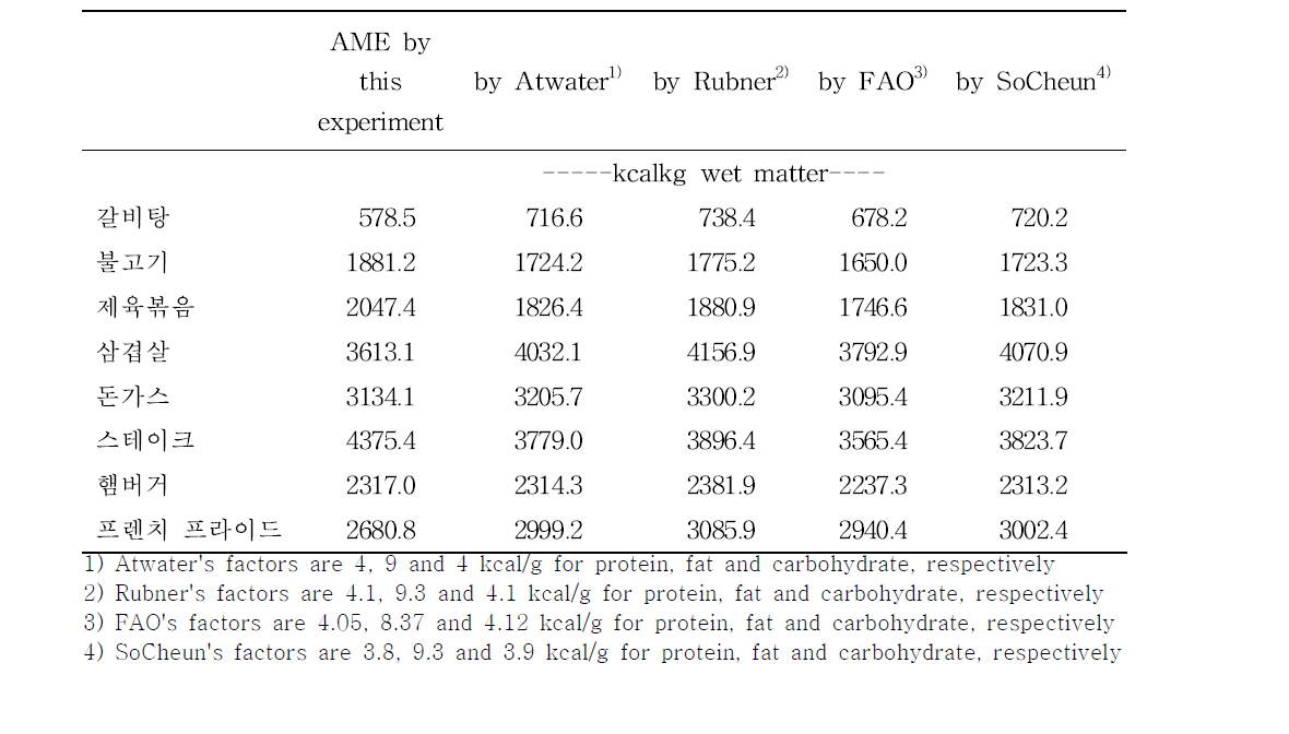 Comparison between AME value of foods in this experiment and the calculated values by various energy conversion factors