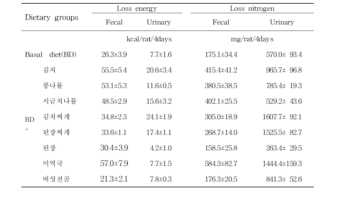 Fecal and urinary losses in energy and nitrogen in the rats
