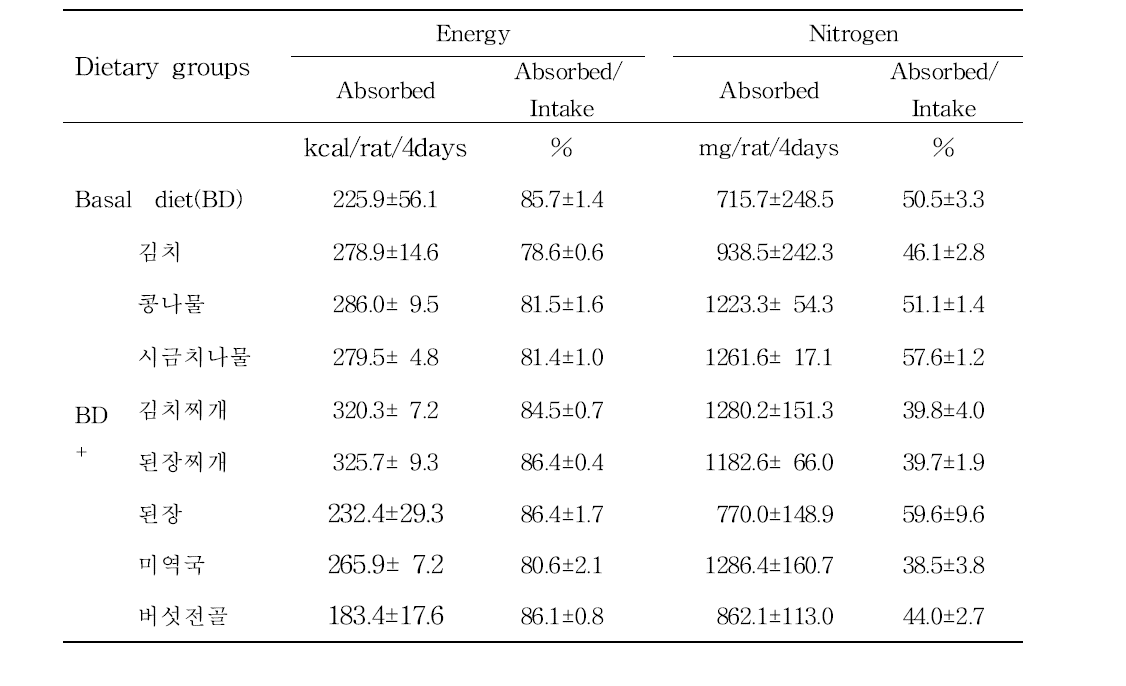 Energy and nitrogen absorbed and the ratio of absorbed/intake of the rats