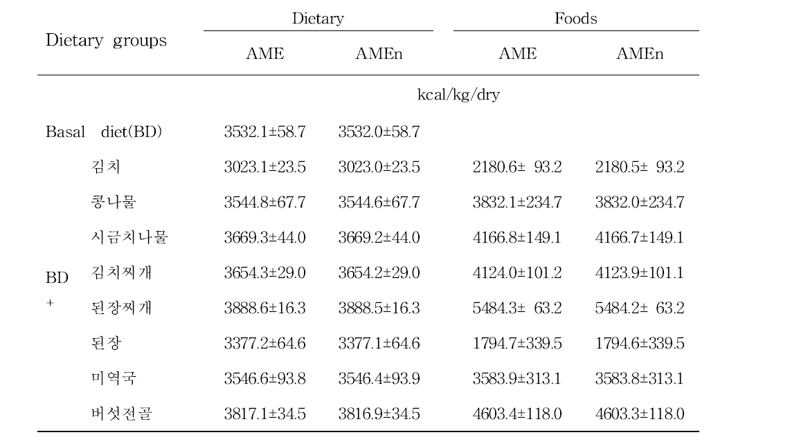 AME and AMEn of the diets and the foods