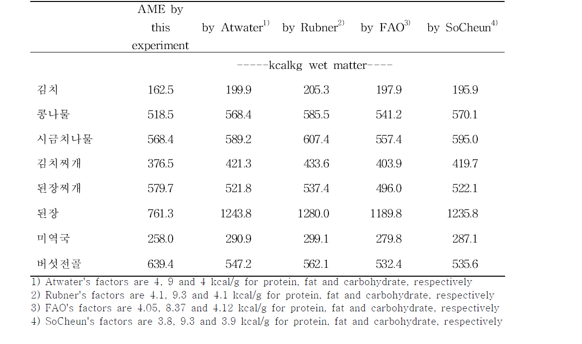 Comparison between AME value of foods in this experiment and the calculated values by various energy conversion factors