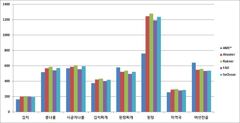 Comparison relative percentage values between AME values of single ingredients in this experiment and the calculated values by various energy conversion factors