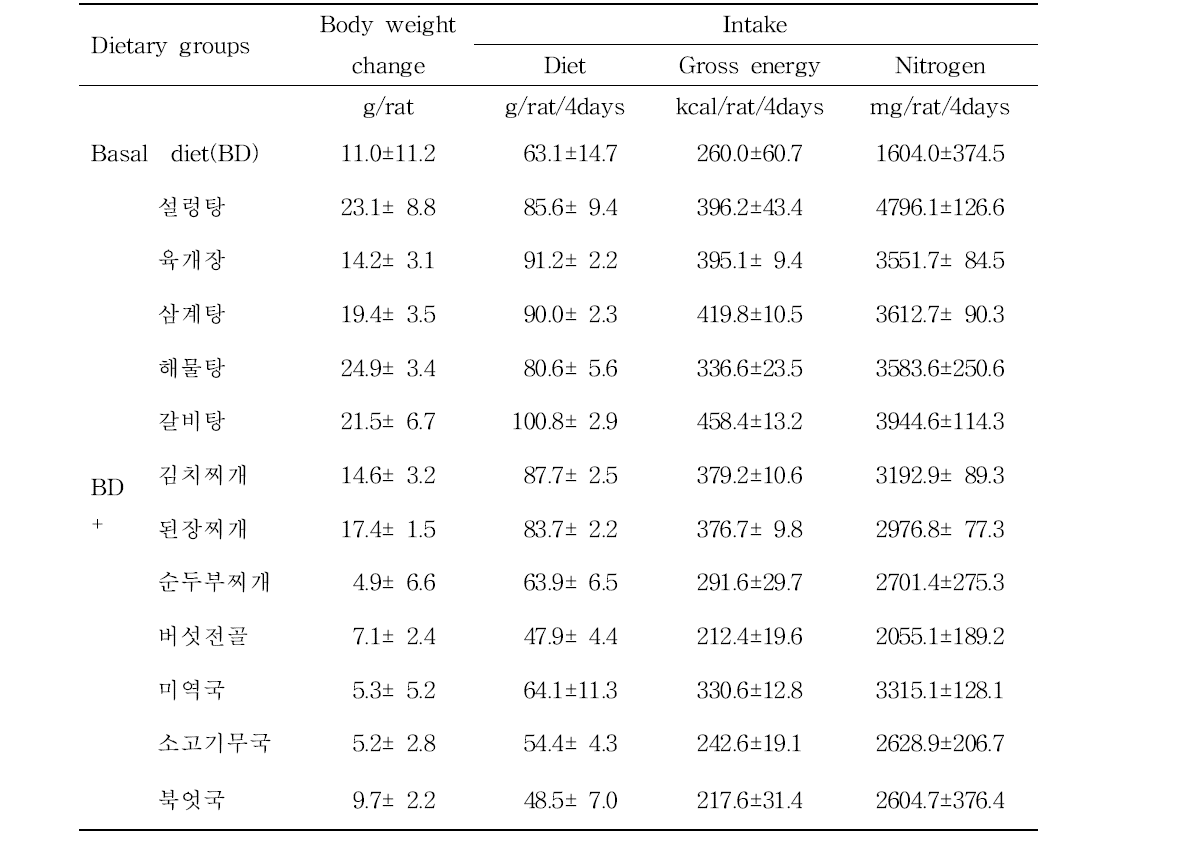 Body weight changes, diet, gross energy and nitrogen intakes of rats during the experimental period