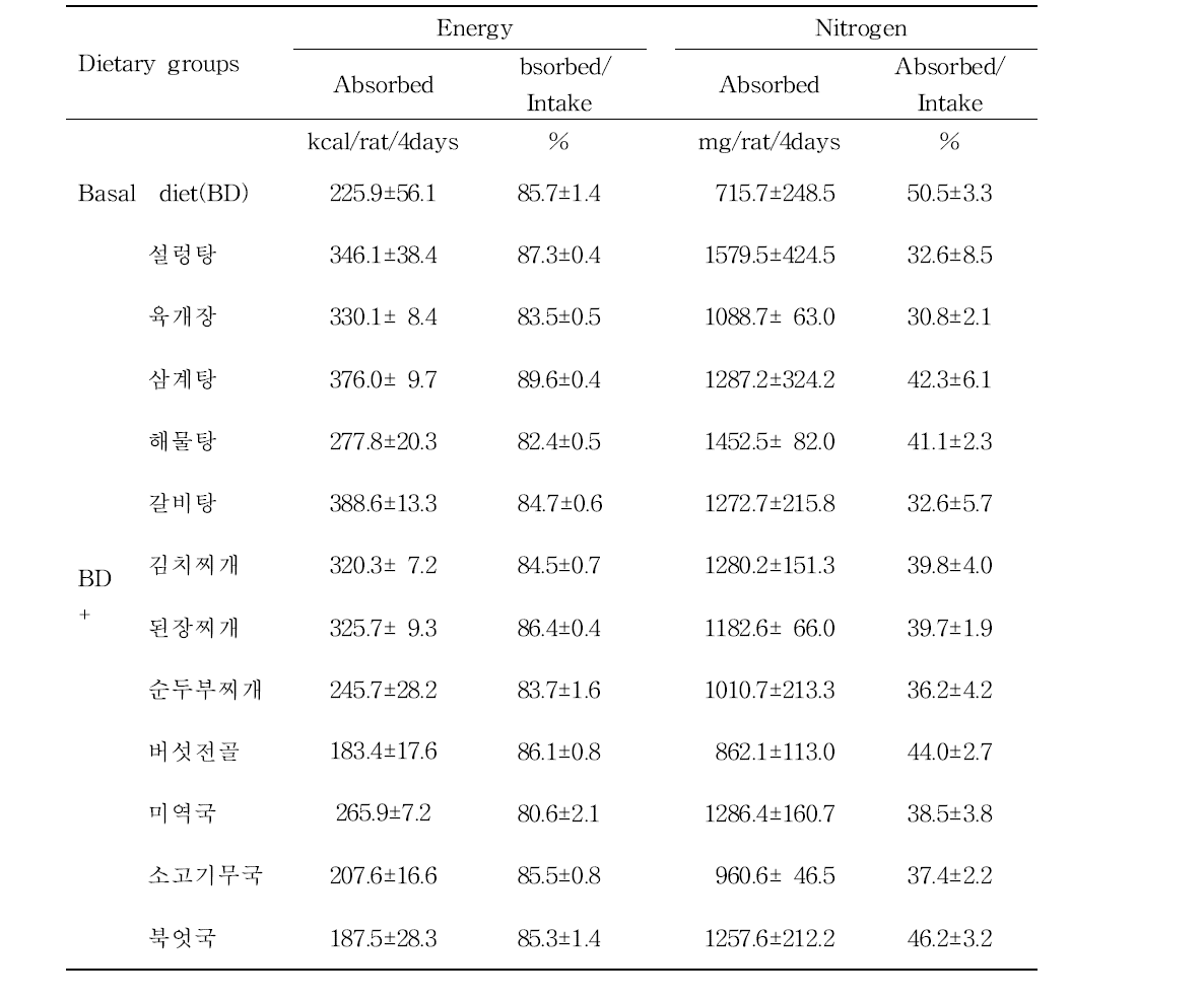 Energy and nitrogen absorbed and the ratio of absorbed/intake of the rats