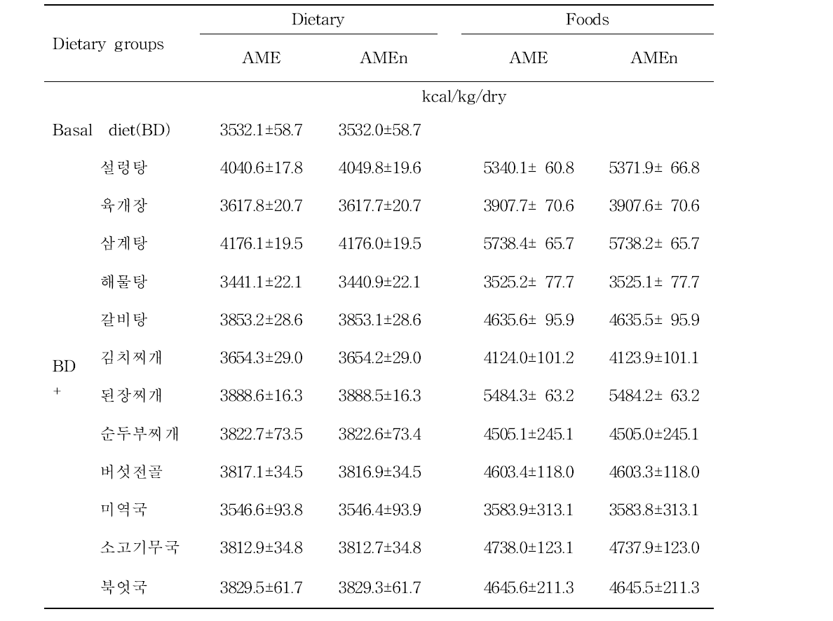 AME and AMEn of the diets and the foods