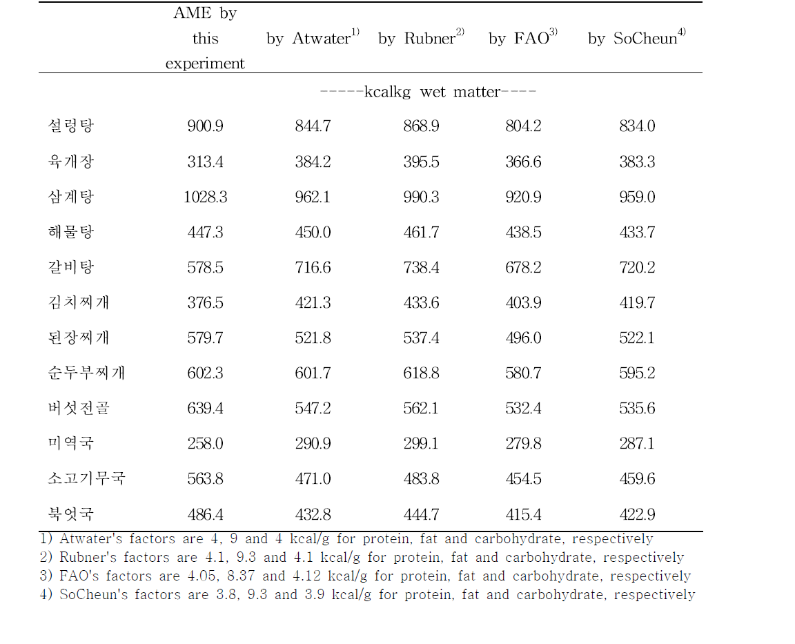 Comparison between AME value of foods in this experiment and the calculated values by various energy conversion factors