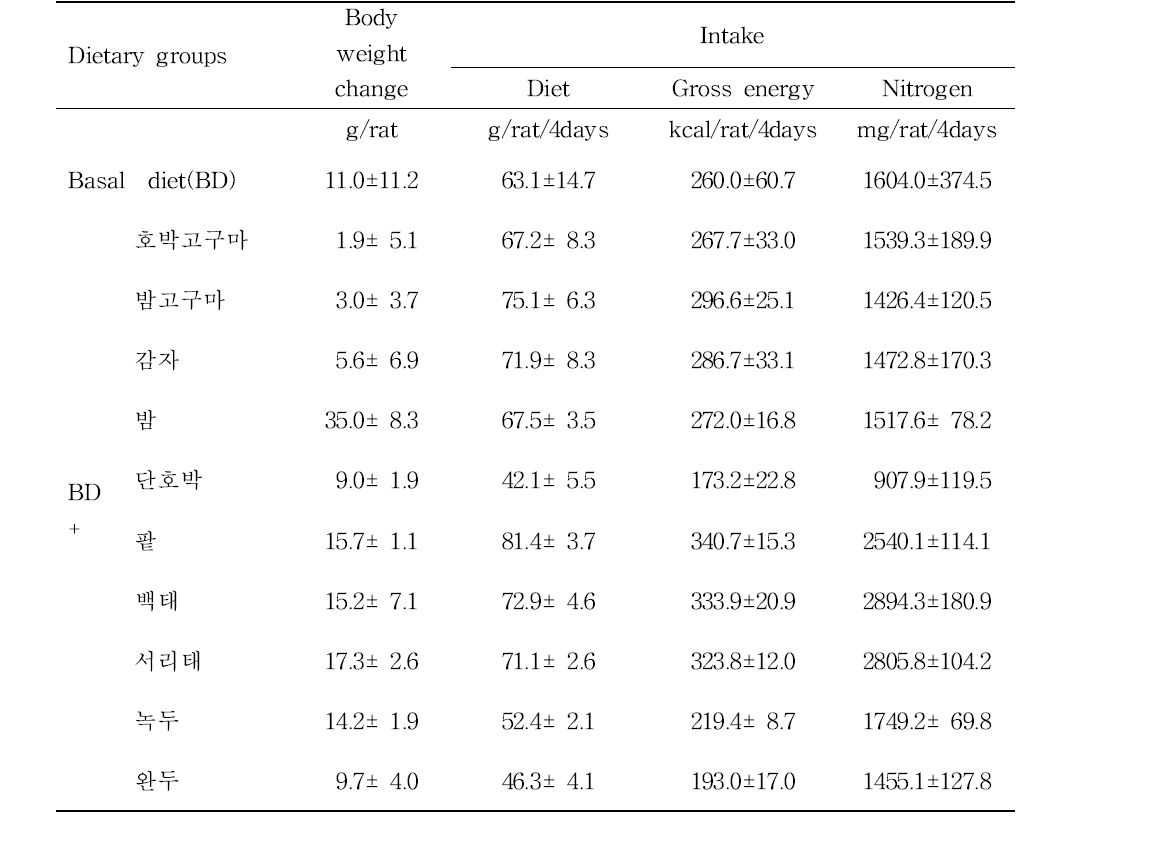 Body weight changes, diet, gross energy and nitrogen intakes of rats during the experimental period