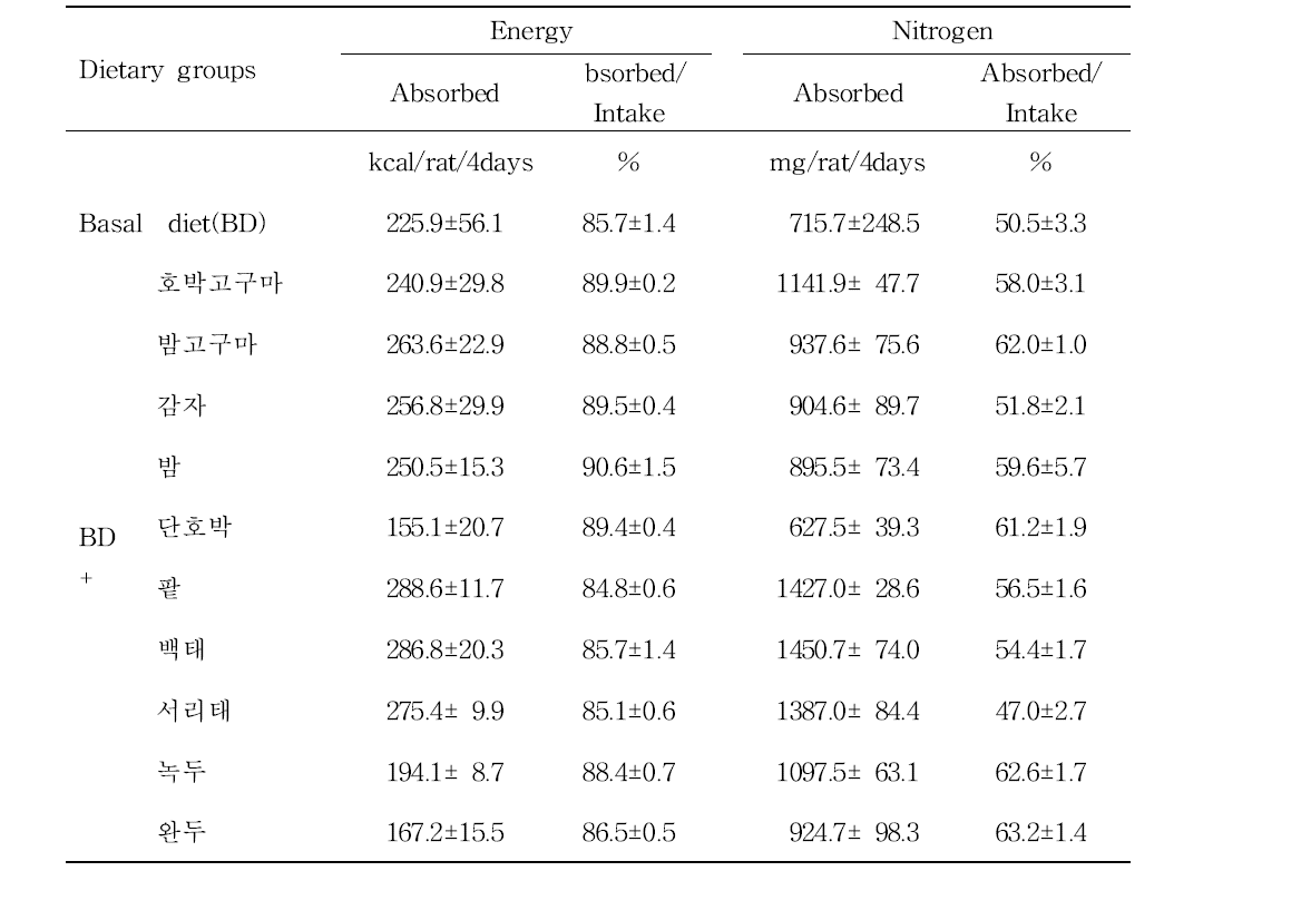 Energy and nitrogen absorbed and the ratio of absorbed/intake of the rats