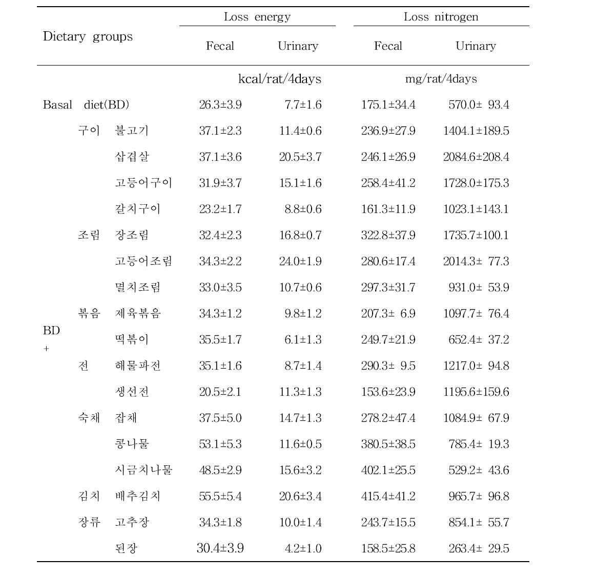 Energy and nitrogen loss of the rats