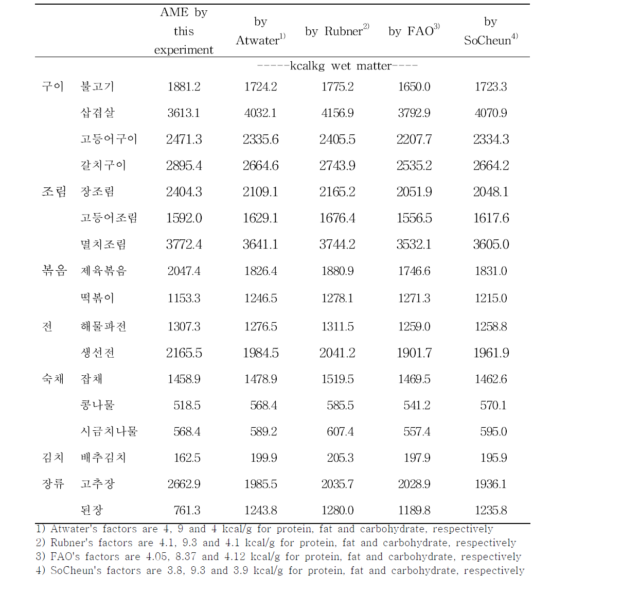 Comparison between AME value of foods in this experiment and the calculated values by various energy conversion factors