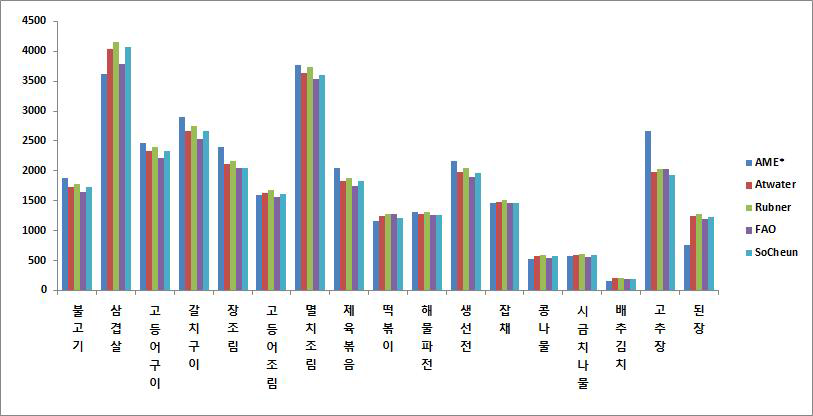 Comparison relative percentage values between AME values of single ingredients in this experiment and the calculated values by various energy conversion factors