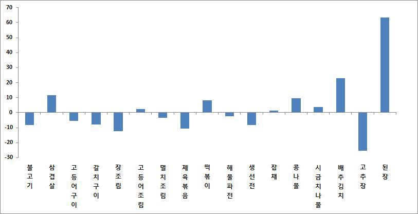 % difference with result from Atwater calculation