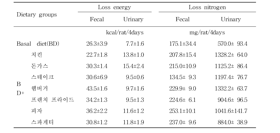 Fecal and urinary losses in energy and nitrogen in the rats