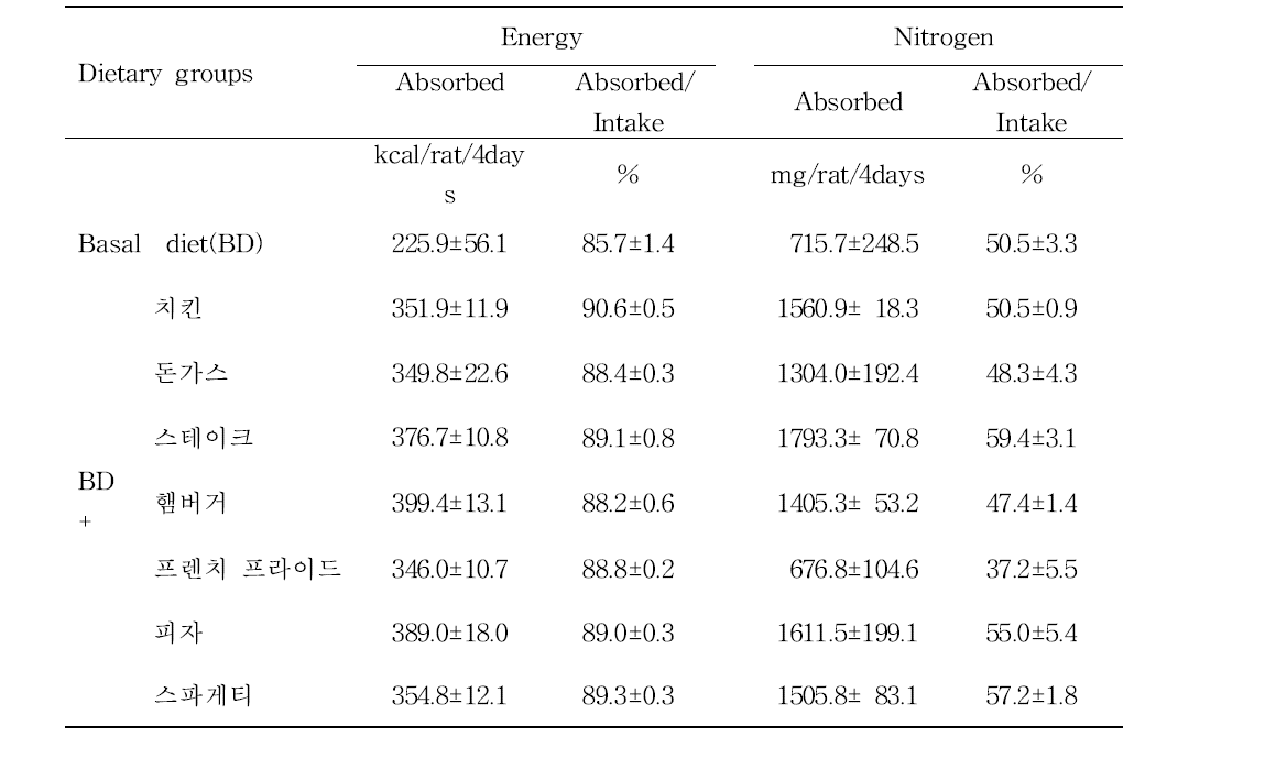 Energy and nitrogen absorbed and the ratio of absorbed/intake of the rats