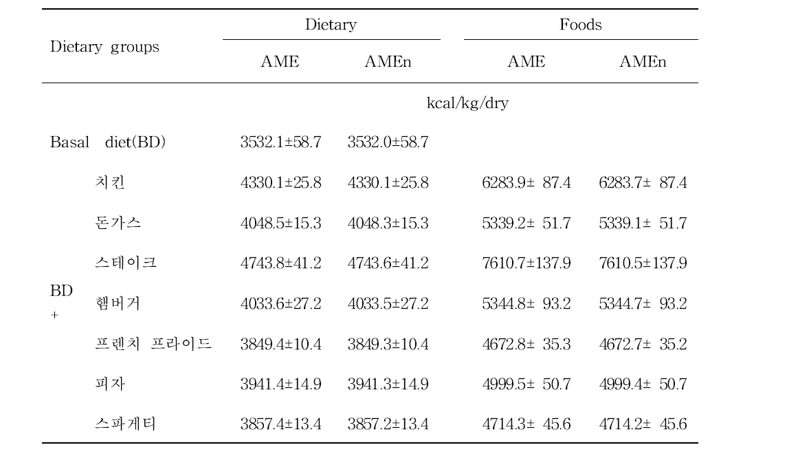 AME and AMEn of the diets and the foods