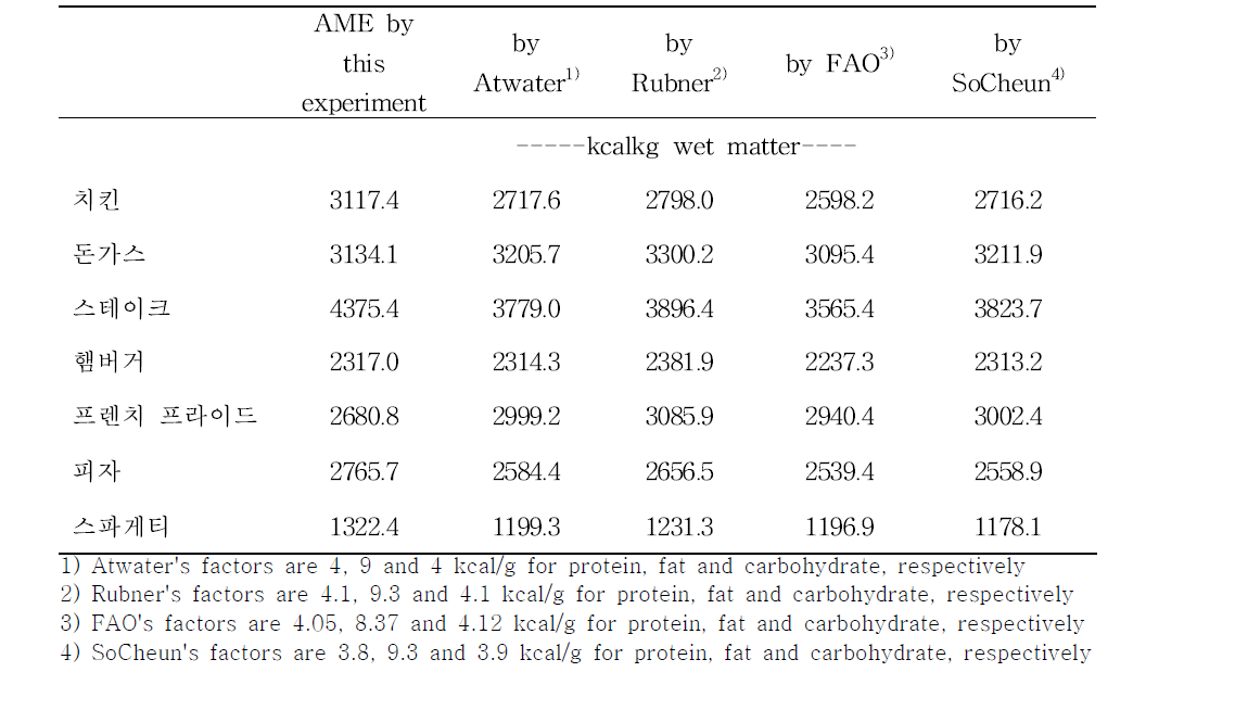 Comparison between AME value of foods in this experiment and the calculated values by various energy conversion factors