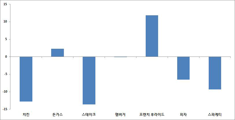 % difference with result from Atwater calculation