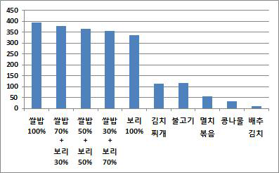 각 음식의 열량 (kcal)