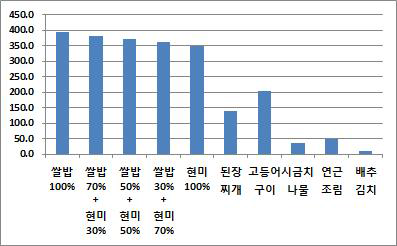 각 음식의 열량 (kcal)