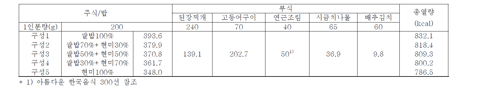 주식구성에 따른 반상 차림 식단의 열량 변화