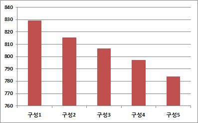 주식 구성에 따른 식단의 총열량 (kcal)