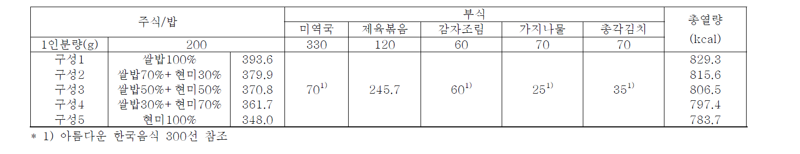 주식구성에 따른 반상 차림 식단의 열량 변화