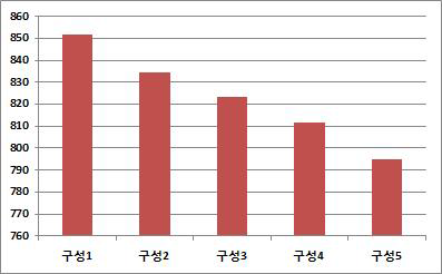 주식 구성에 따른 식단의 총열량 (kcal)