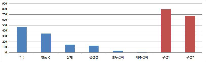 각 음식의 열량 및 주식 구성에 따른 식단의 총열량 (kcal)