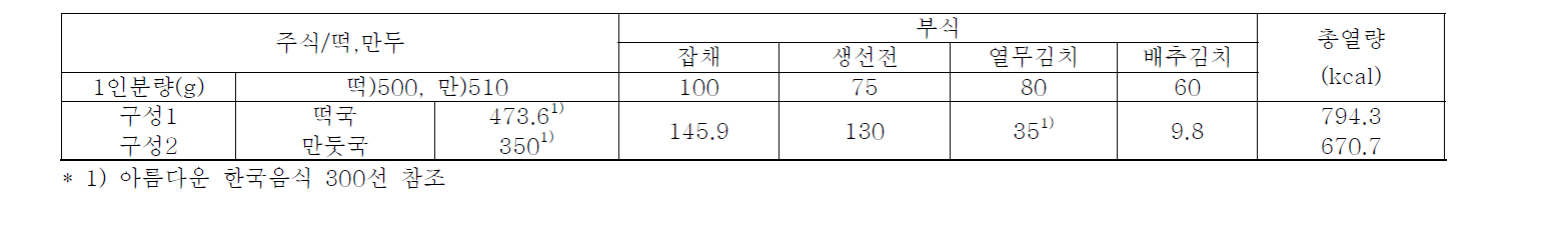 주식 종류에 따른 면상 차림 식단의 열량