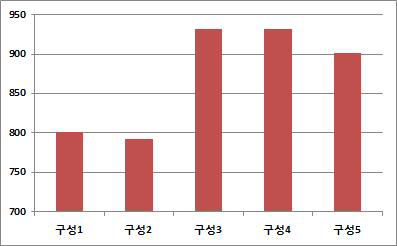 주식 종류에 따른 식단의 총열량 (kcal)