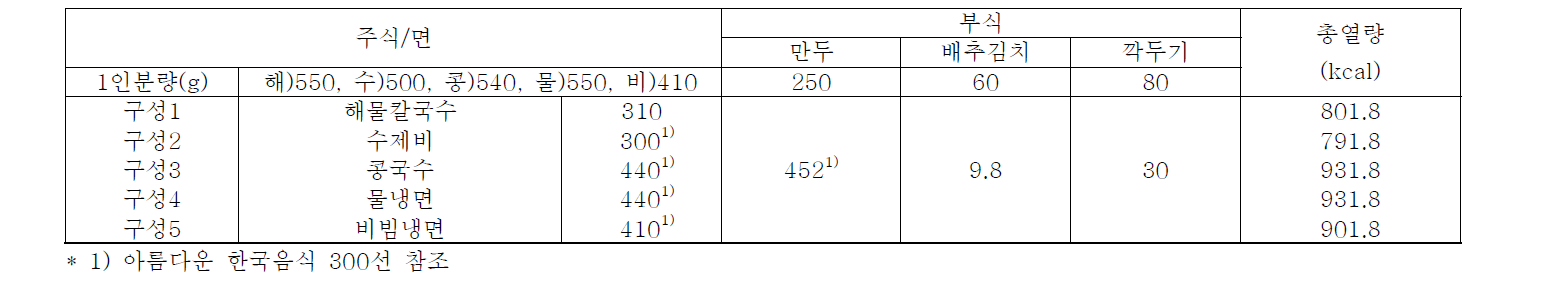 주식 종류에 따른 면상 식단의 열량