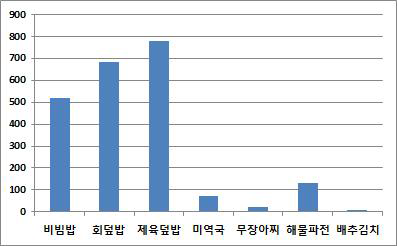 각 음식의 열량 (kcal)