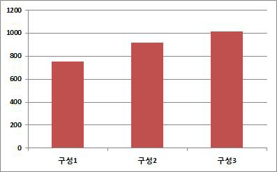 주식 구성에 따른 식단의 총열량 (kcal)