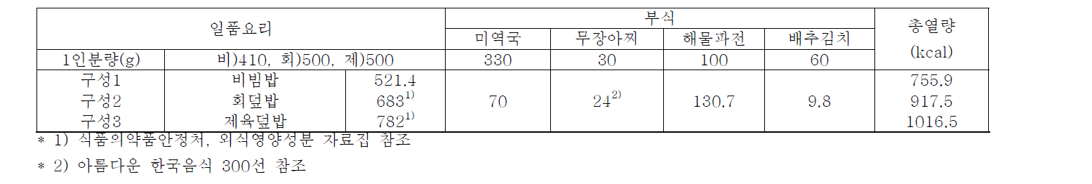 일품 요리 식단의 열량