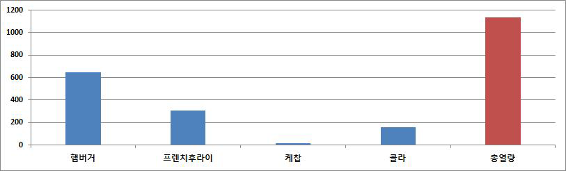 각 음식의 열량 및 햄버거 세트 식단의 총열량 (kcal)