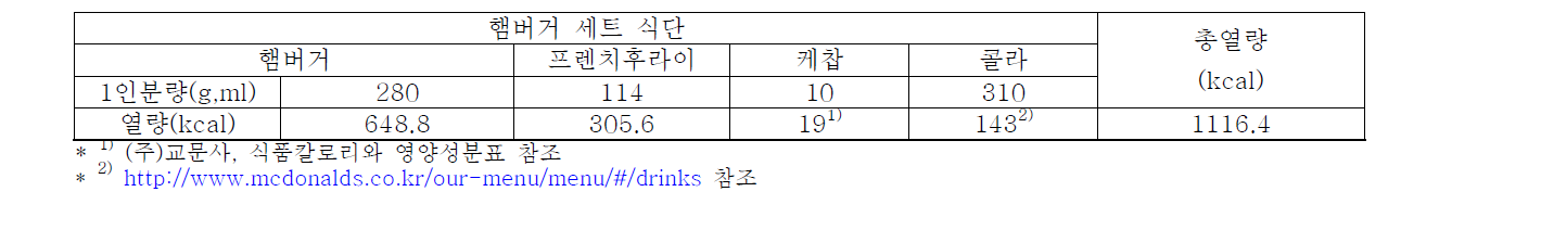 햄버거 세트 식단의 열량