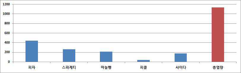 각 음식의 열량 및 피자 식단의 총열량 (kcal)